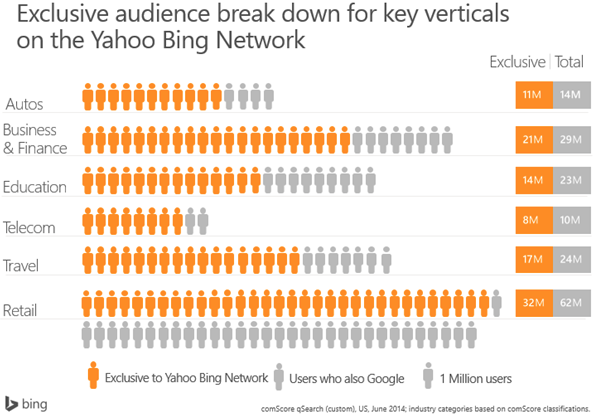 yahoo bing network
